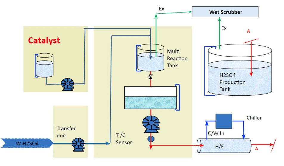Sulfuric Acid Catalyst
