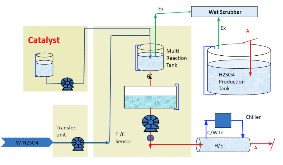 Sulfuric Acid Catalyst
