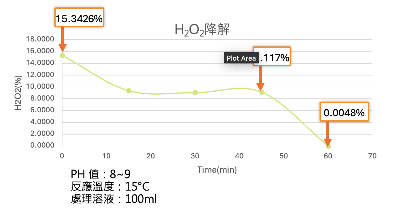 去除酸鹼性溶劑中雙氧水的專利技術