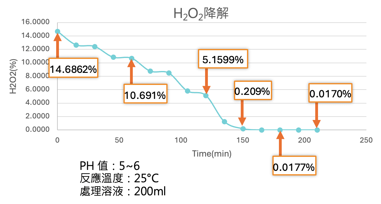 去除酸鹼性溶劑中雙氧水的專利技術