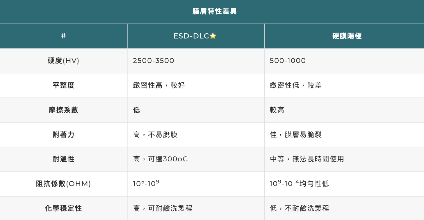 ESD,DLC